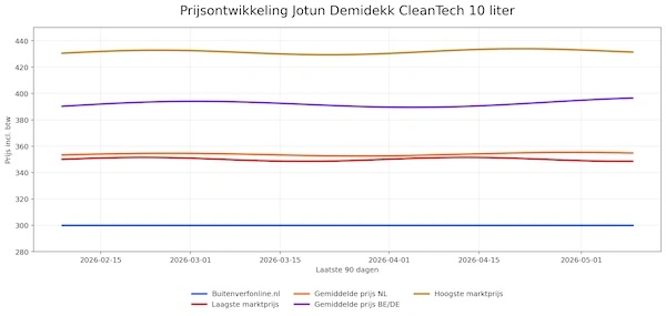 Jotun Demidekk prijsmonitor grafiek